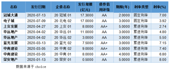 上半年36家房企發公司債超380億,冠城大通融資17.3億助力公司發展